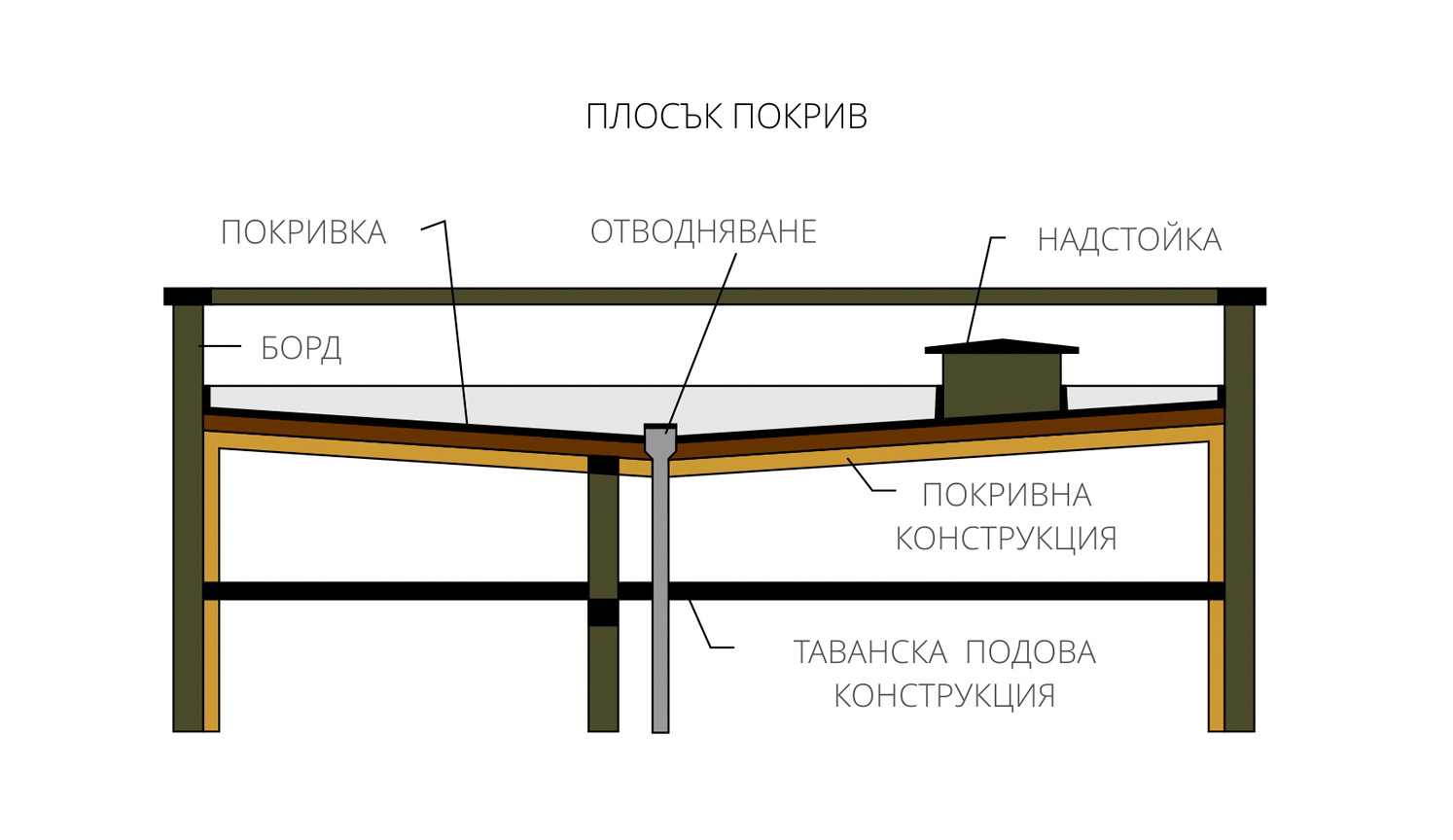 ремонт на плосък покрив